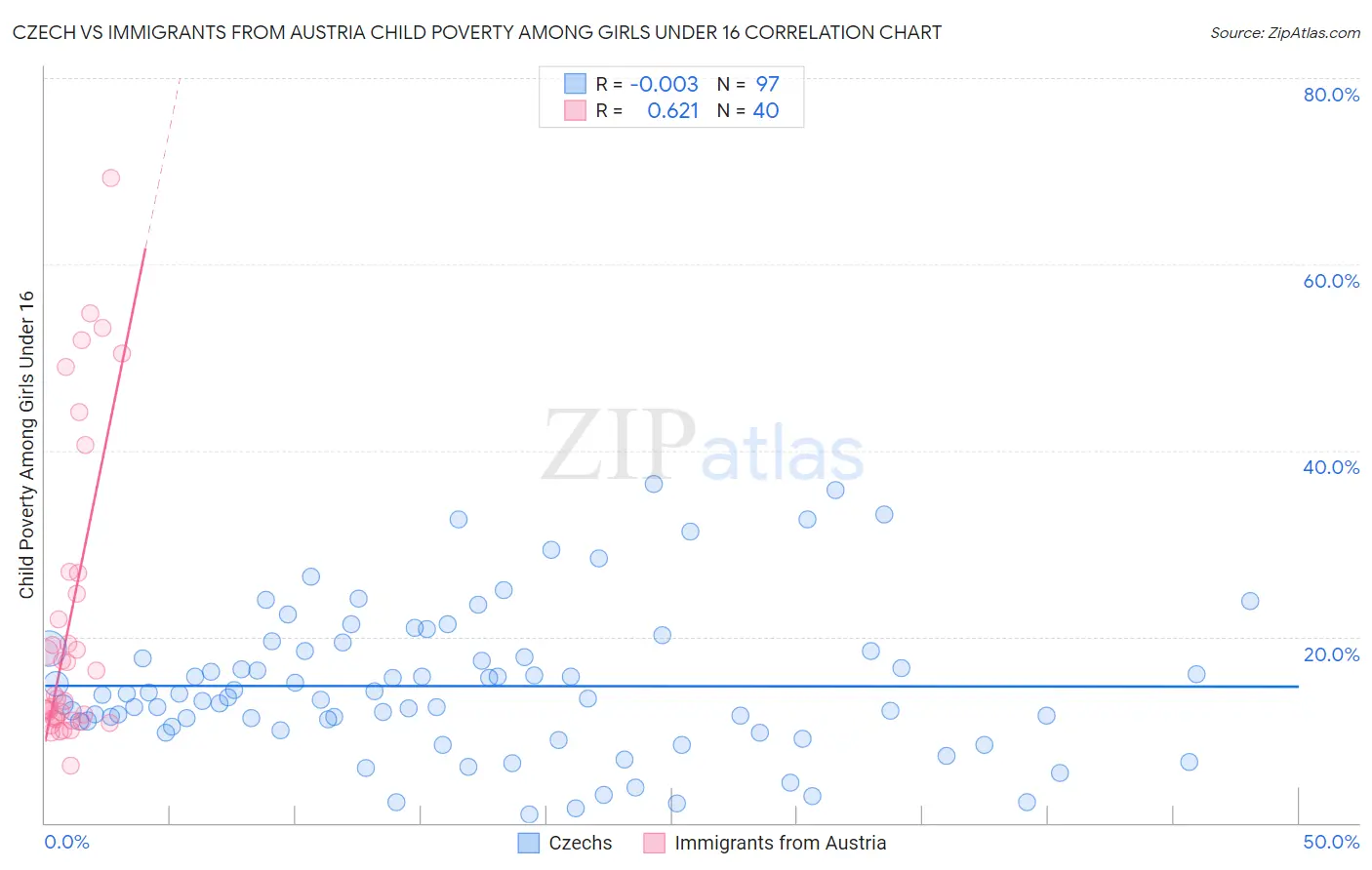 Czech vs Immigrants from Austria Child Poverty Among Girls Under 16
