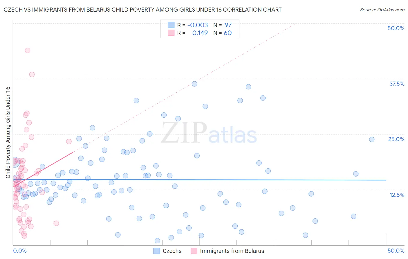 Czech vs Immigrants from Belarus Child Poverty Among Girls Under 16