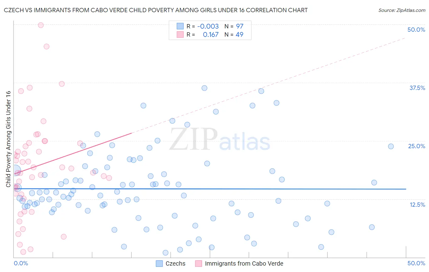 Czech vs Immigrants from Cabo Verde Child Poverty Among Girls Under 16