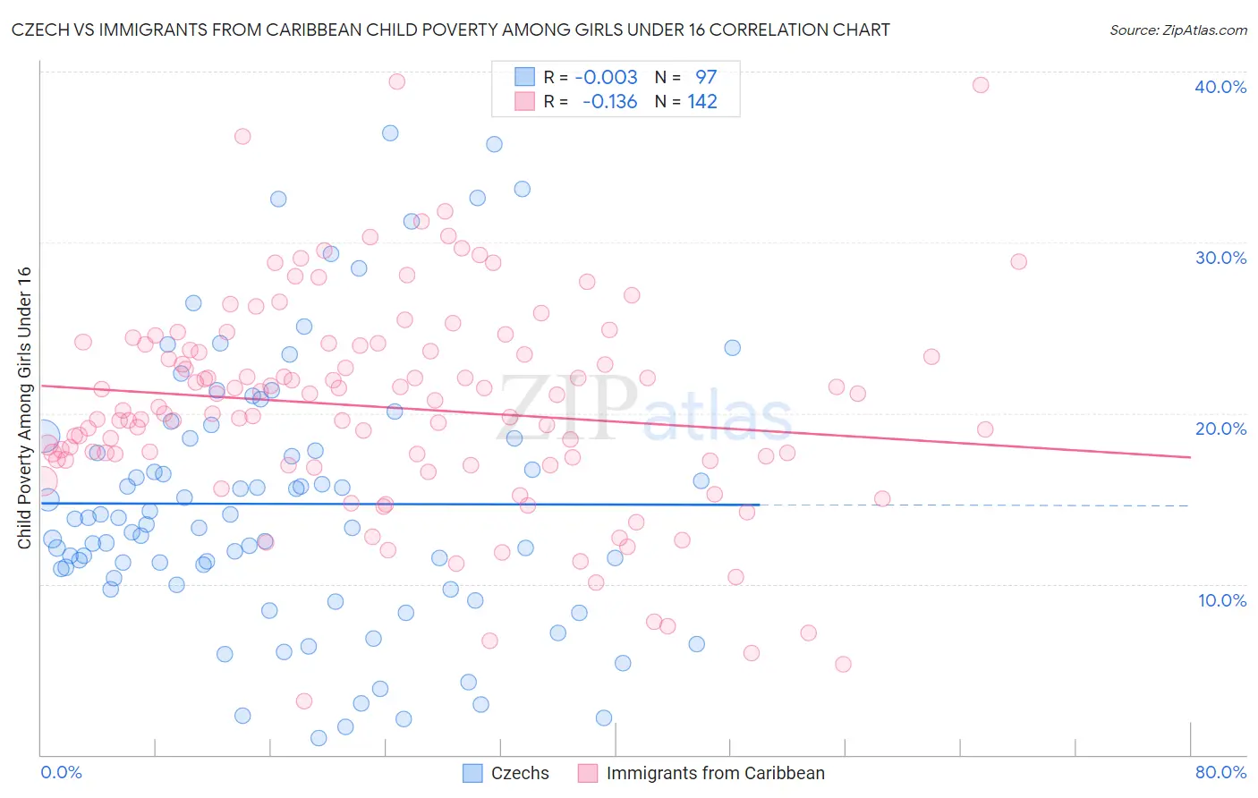 Czech vs Immigrants from Caribbean Child Poverty Among Girls Under 16