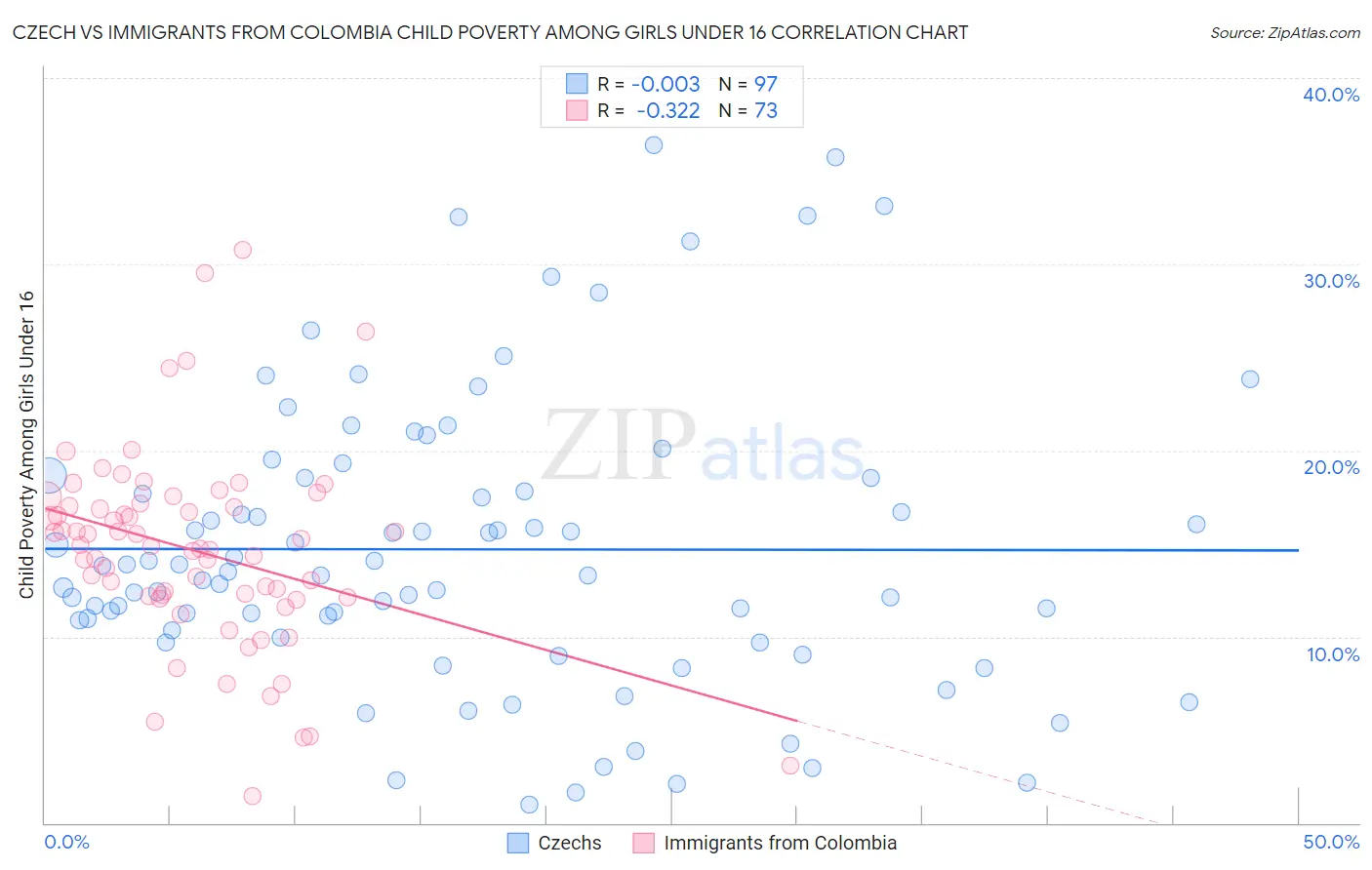 Czech vs Immigrants from Colombia Child Poverty Among Girls Under 16