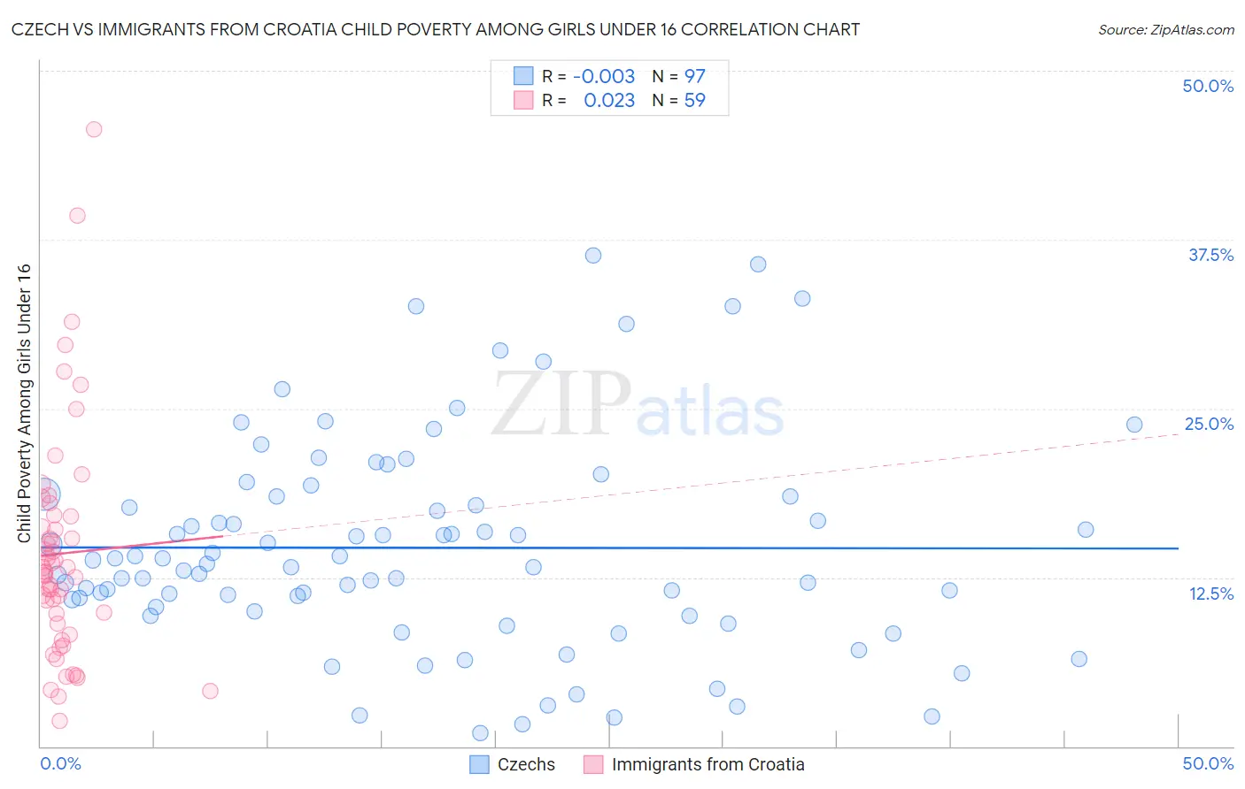 Czech vs Immigrants from Croatia Child Poverty Among Girls Under 16