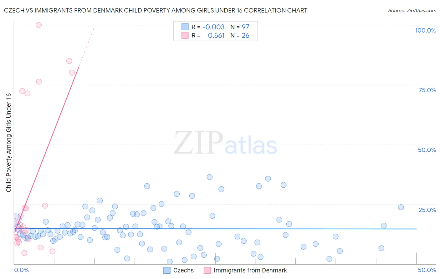 Czech vs Immigrants from Denmark Child Poverty Among Girls Under 16