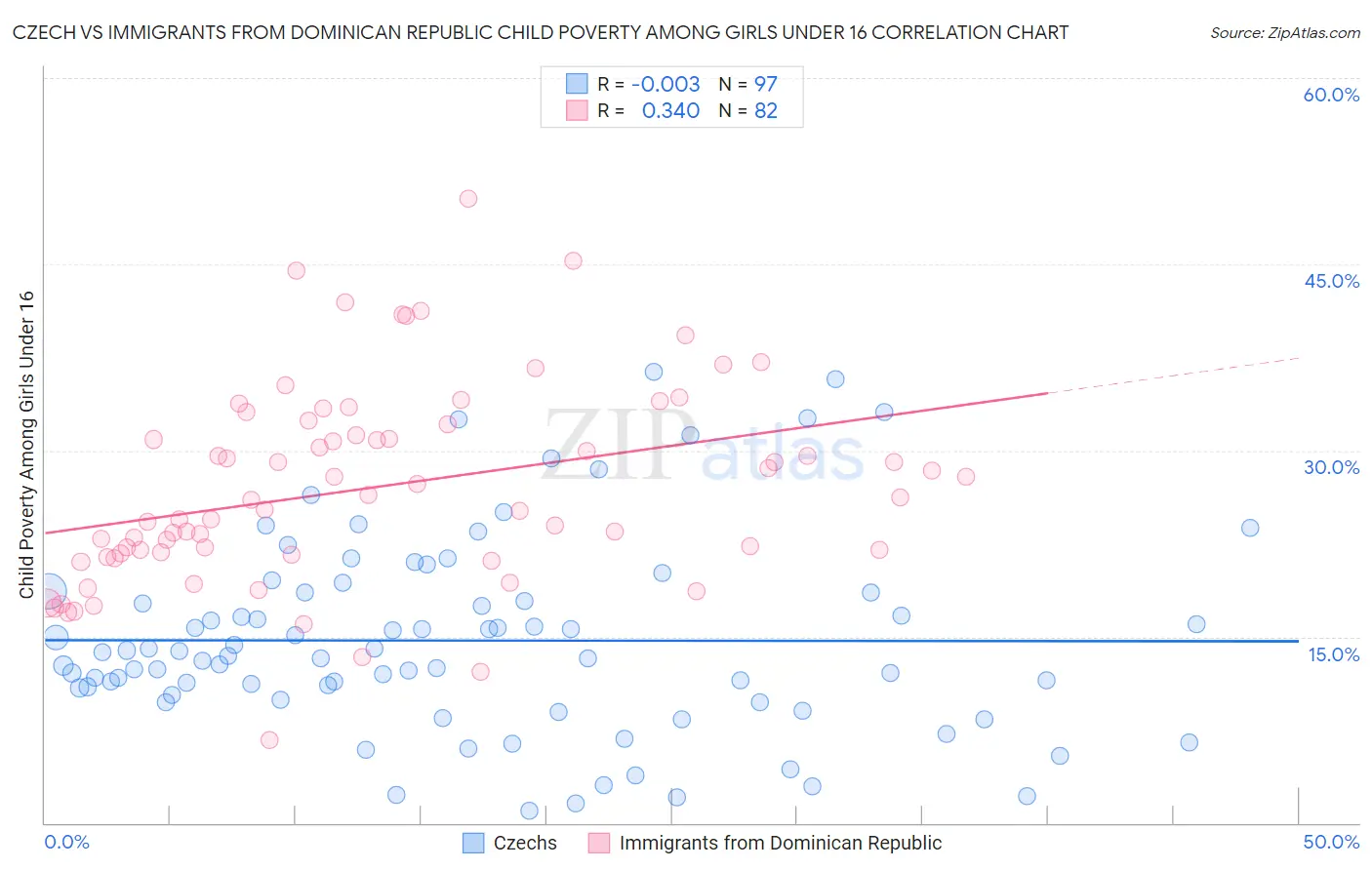 Czech vs Immigrants from Dominican Republic Child Poverty Among Girls Under 16