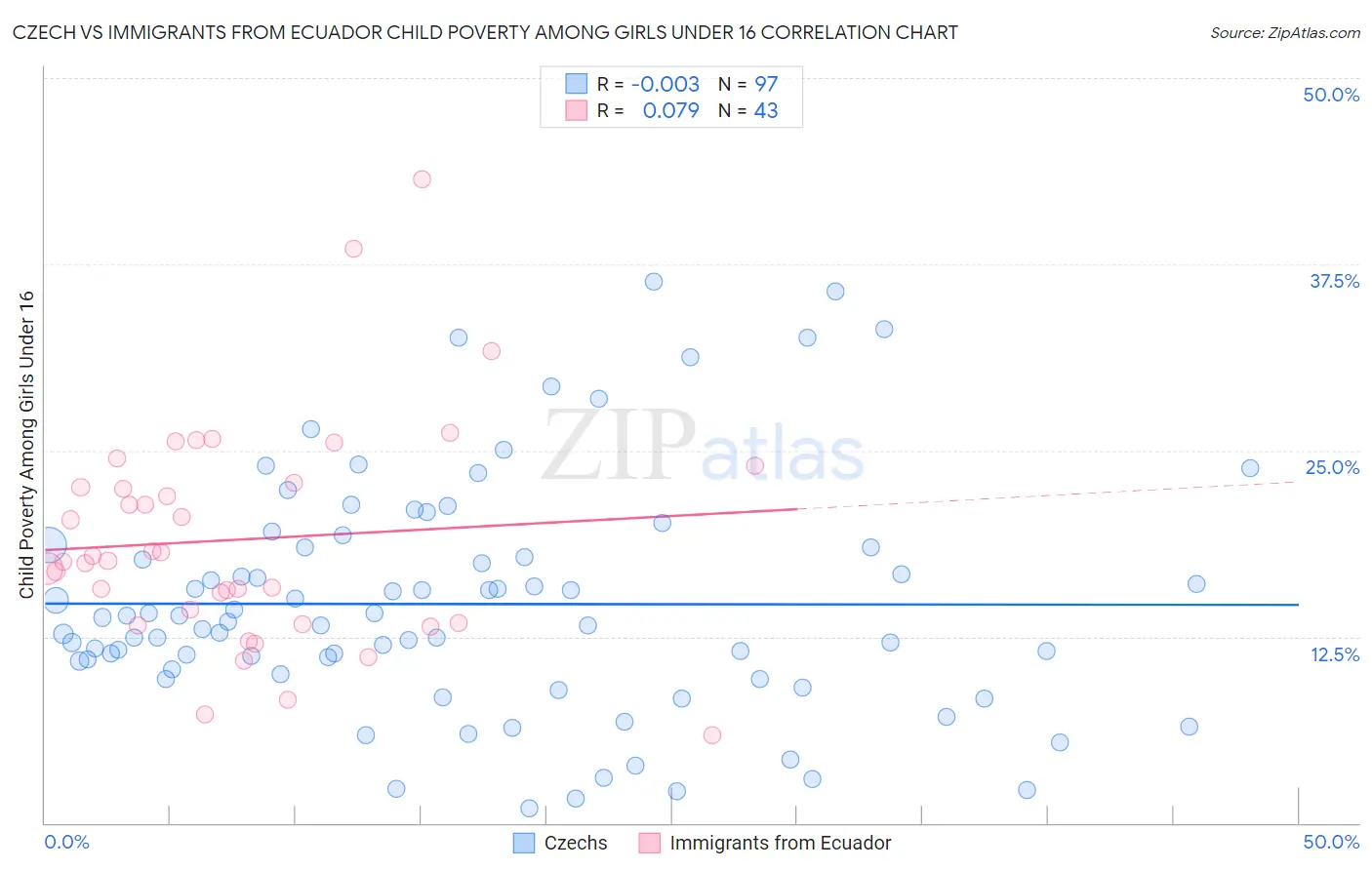 Czech vs Immigrants from Ecuador Child Poverty Among Girls Under 16