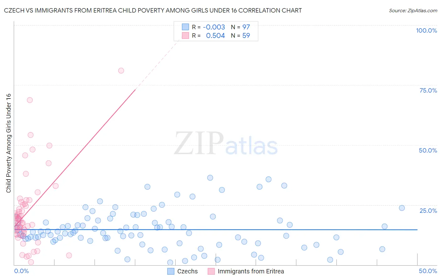 Czech vs Immigrants from Eritrea Child Poverty Among Girls Under 16
