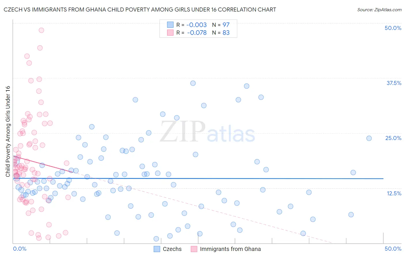 Czech vs Immigrants from Ghana Child Poverty Among Girls Under 16