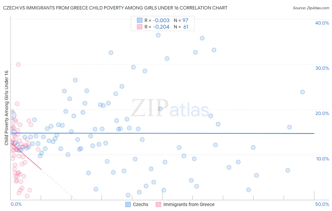 Czech vs Immigrants from Greece Child Poverty Among Girls Under 16