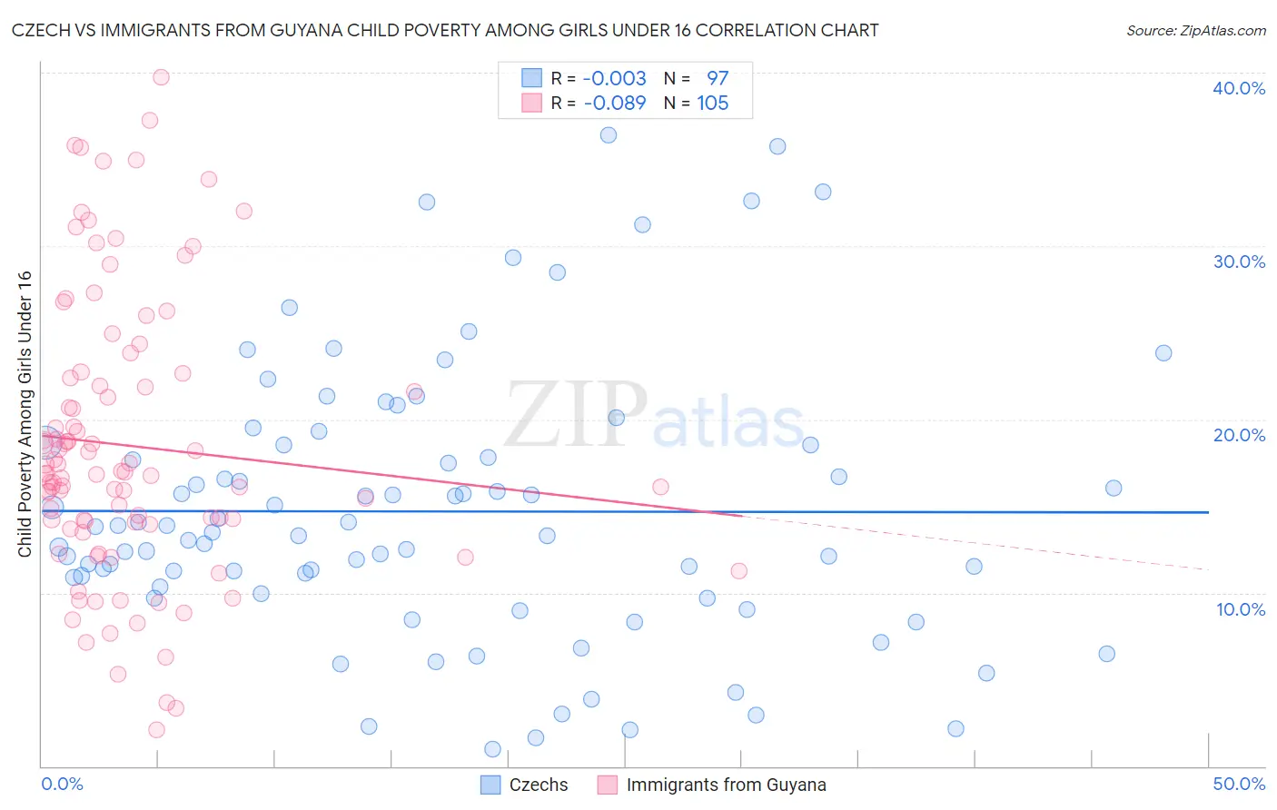 Czech vs Immigrants from Guyana Child Poverty Among Girls Under 16