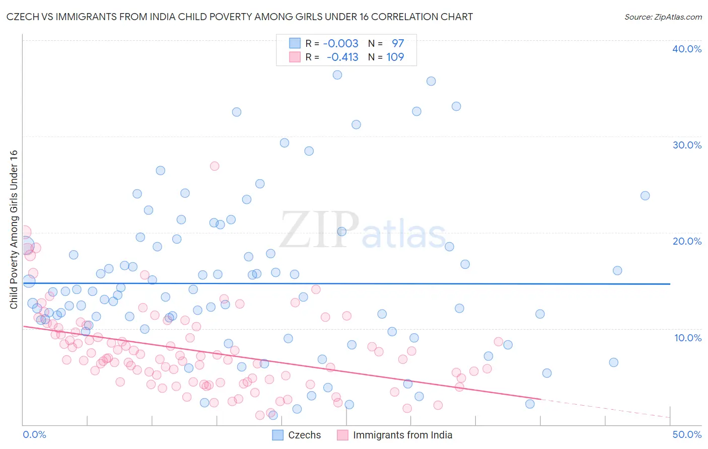 Czech vs Immigrants from India Child Poverty Among Girls Under 16