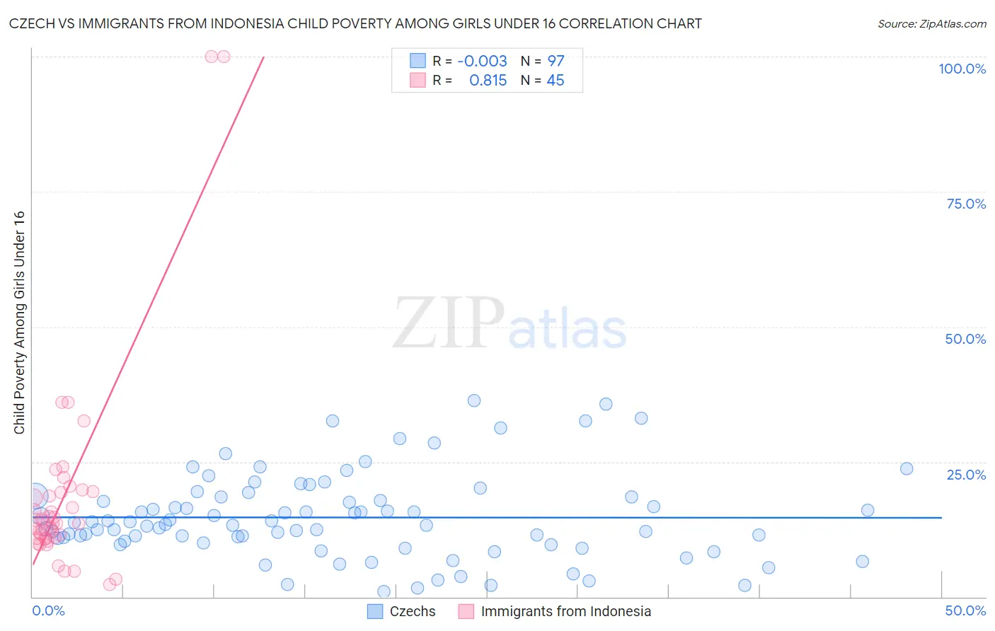 Czech vs Immigrants from Indonesia Child Poverty Among Girls Under 16