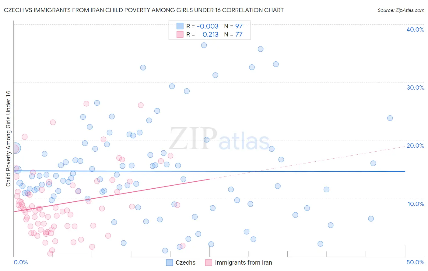 Czech vs Immigrants from Iran Child Poverty Among Girls Under 16