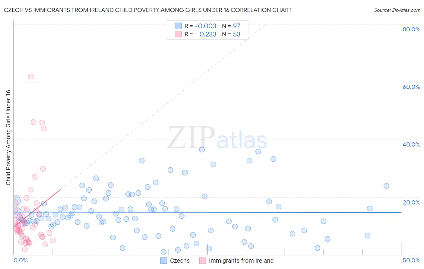 Czech vs Immigrants from Ireland Child Poverty Among Girls Under 16