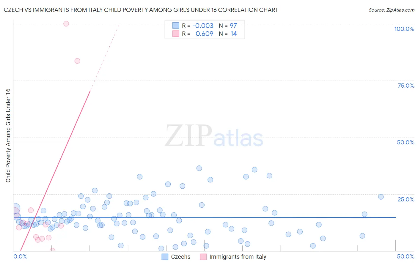 Czech vs Immigrants from Italy Child Poverty Among Girls Under 16