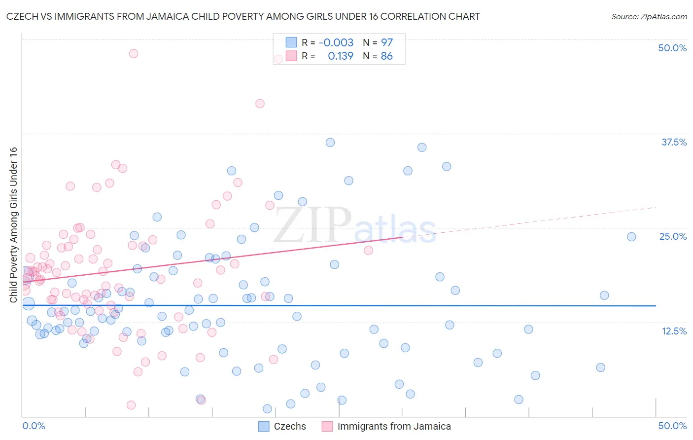 Czech vs Immigrants from Jamaica Child Poverty Among Girls Under 16