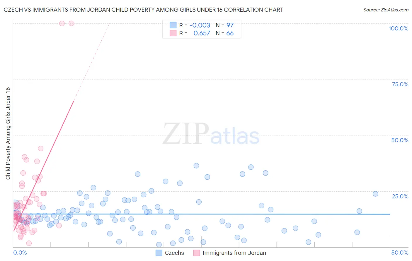 Czech vs Immigrants from Jordan Child Poverty Among Girls Under 16