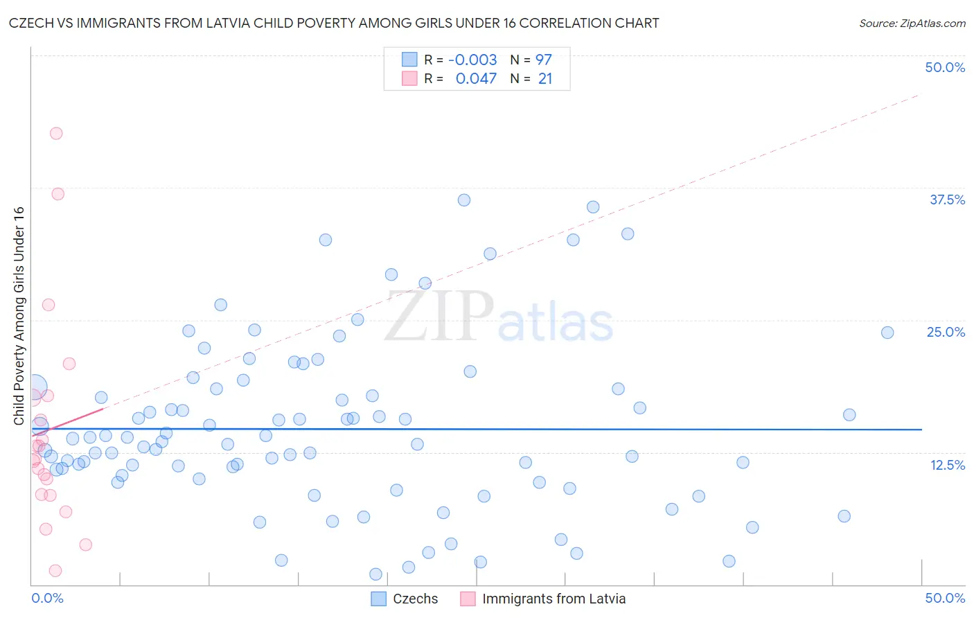 Czech vs Immigrants from Latvia Child Poverty Among Girls Under 16