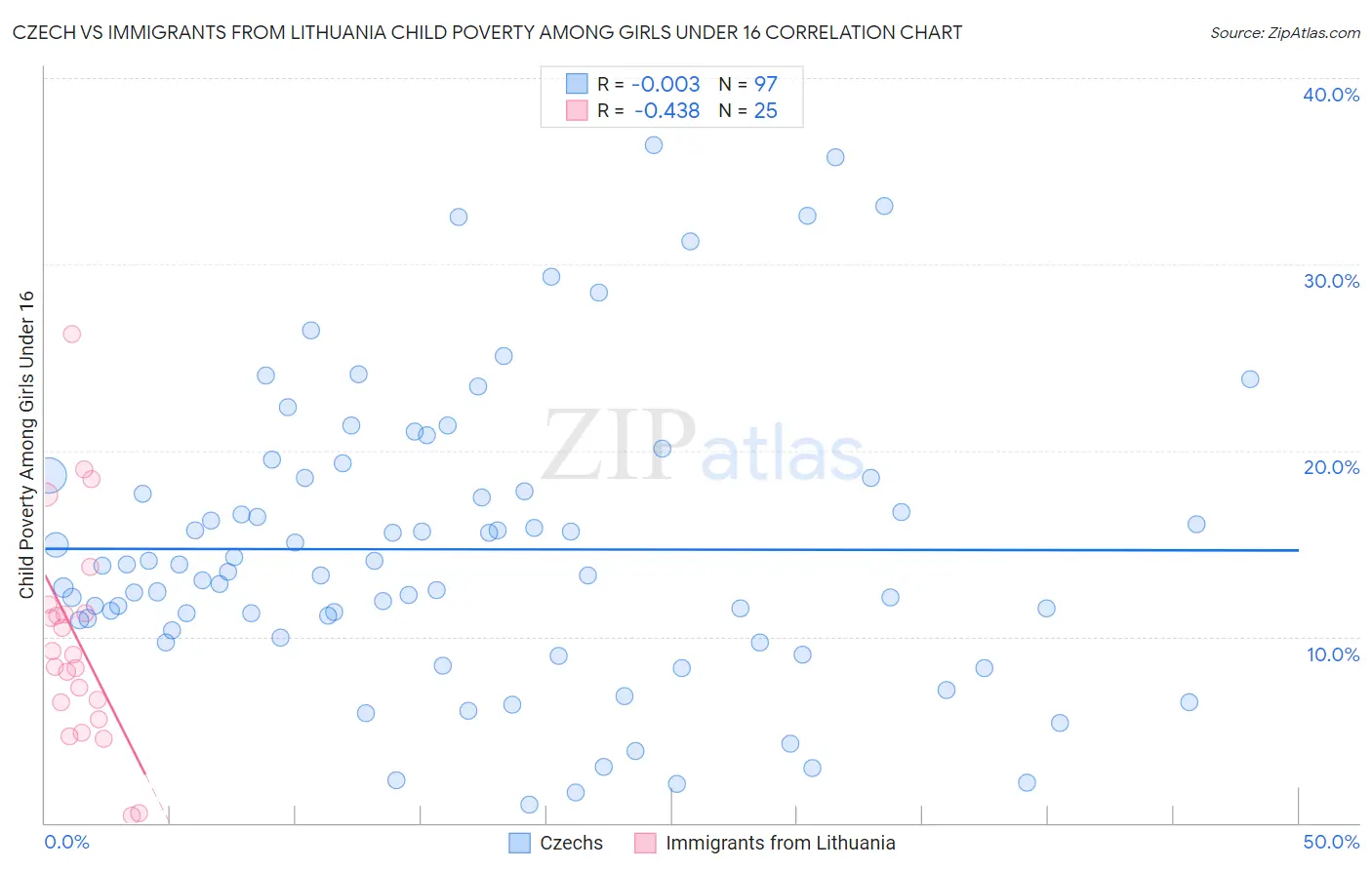 Czech vs Immigrants from Lithuania Child Poverty Among Girls Under 16