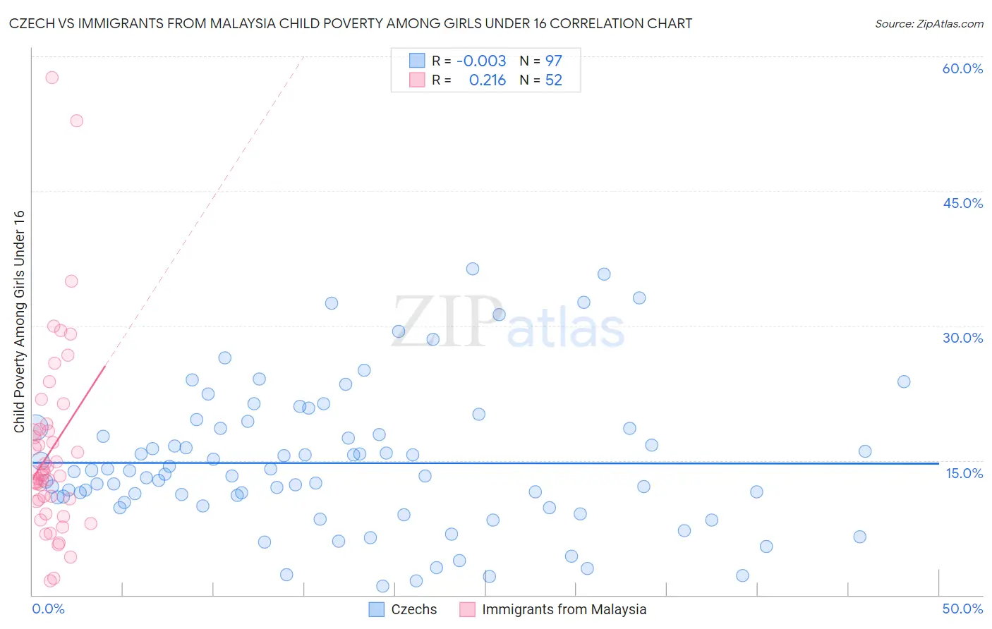 Czech vs Immigrants from Malaysia Child Poverty Among Girls Under 16