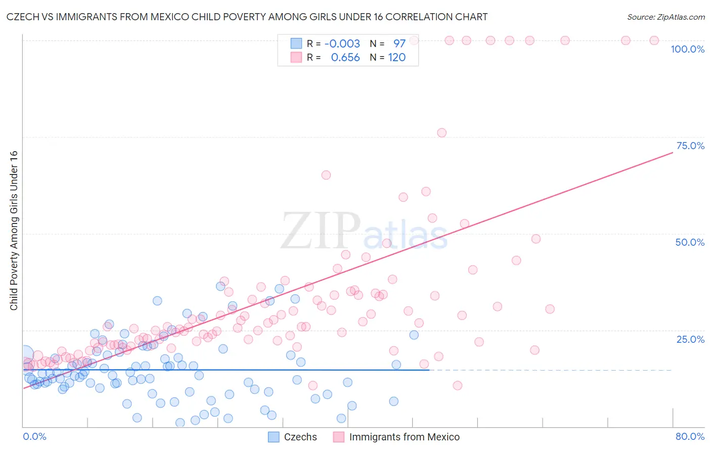 Czech vs Immigrants from Mexico Child Poverty Among Girls Under 16