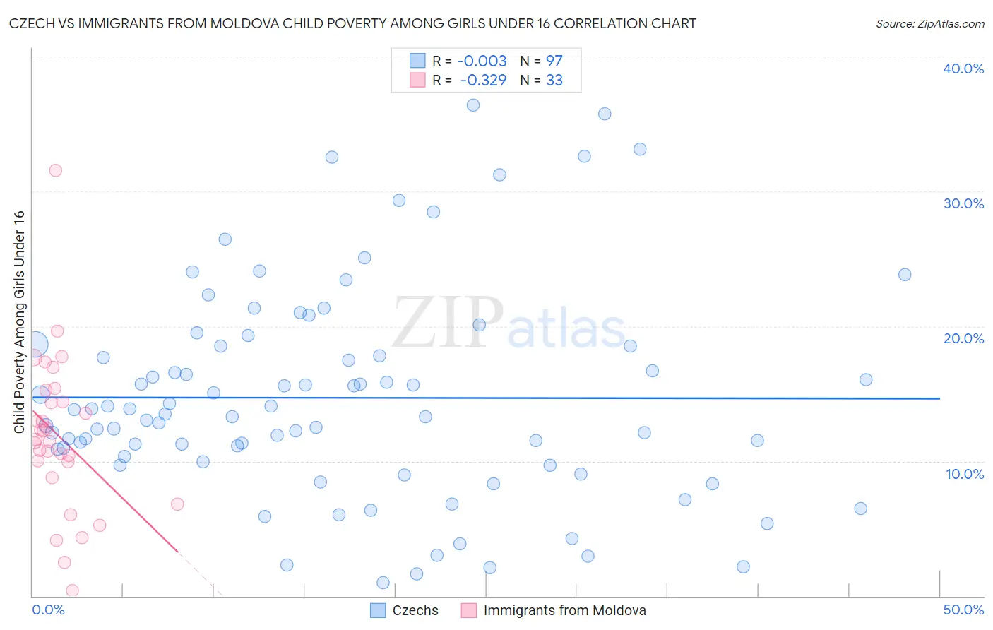 Czech vs Immigrants from Moldova Child Poverty Among Girls Under 16