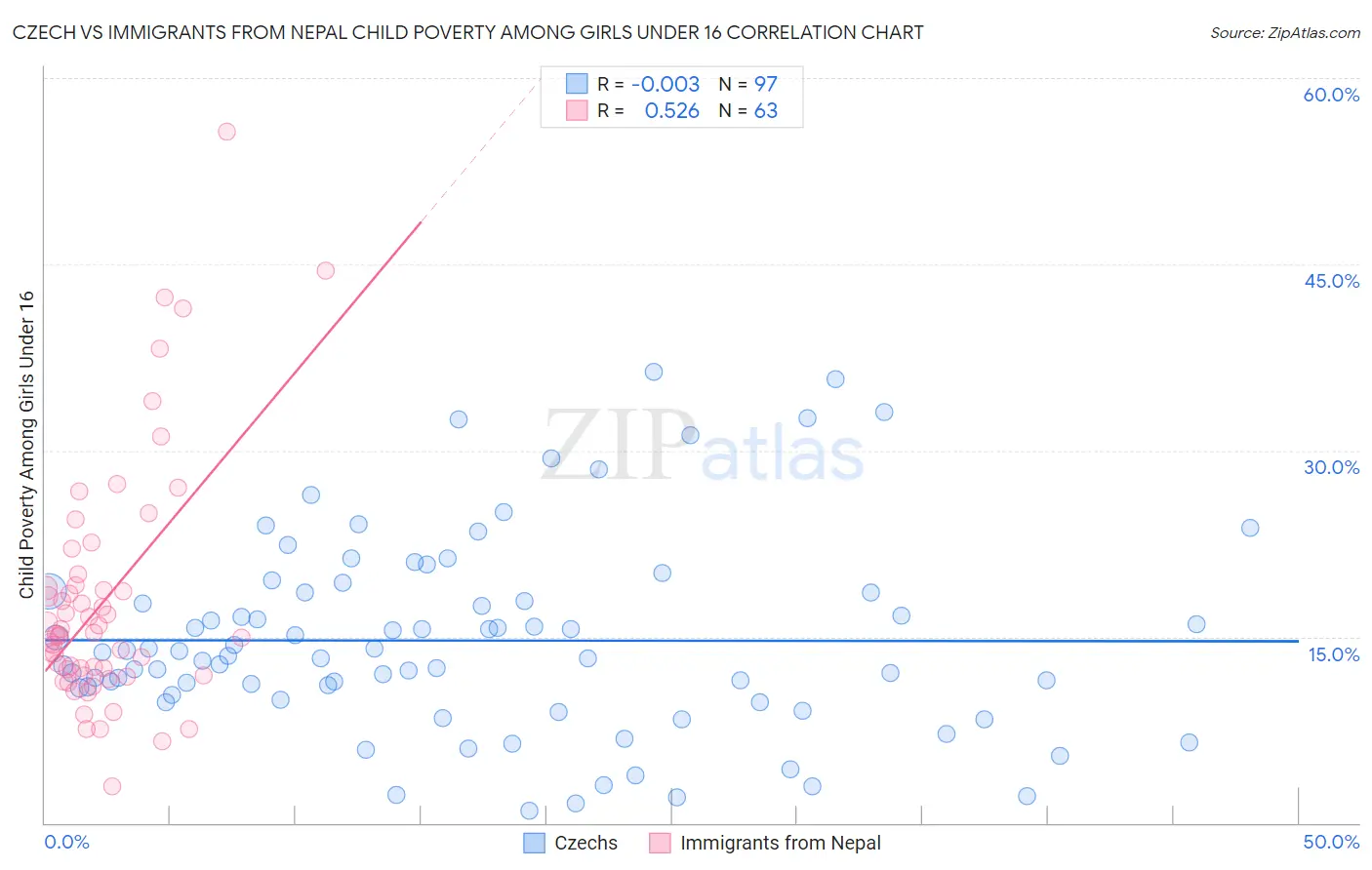 Czech vs Immigrants from Nepal Child Poverty Among Girls Under 16