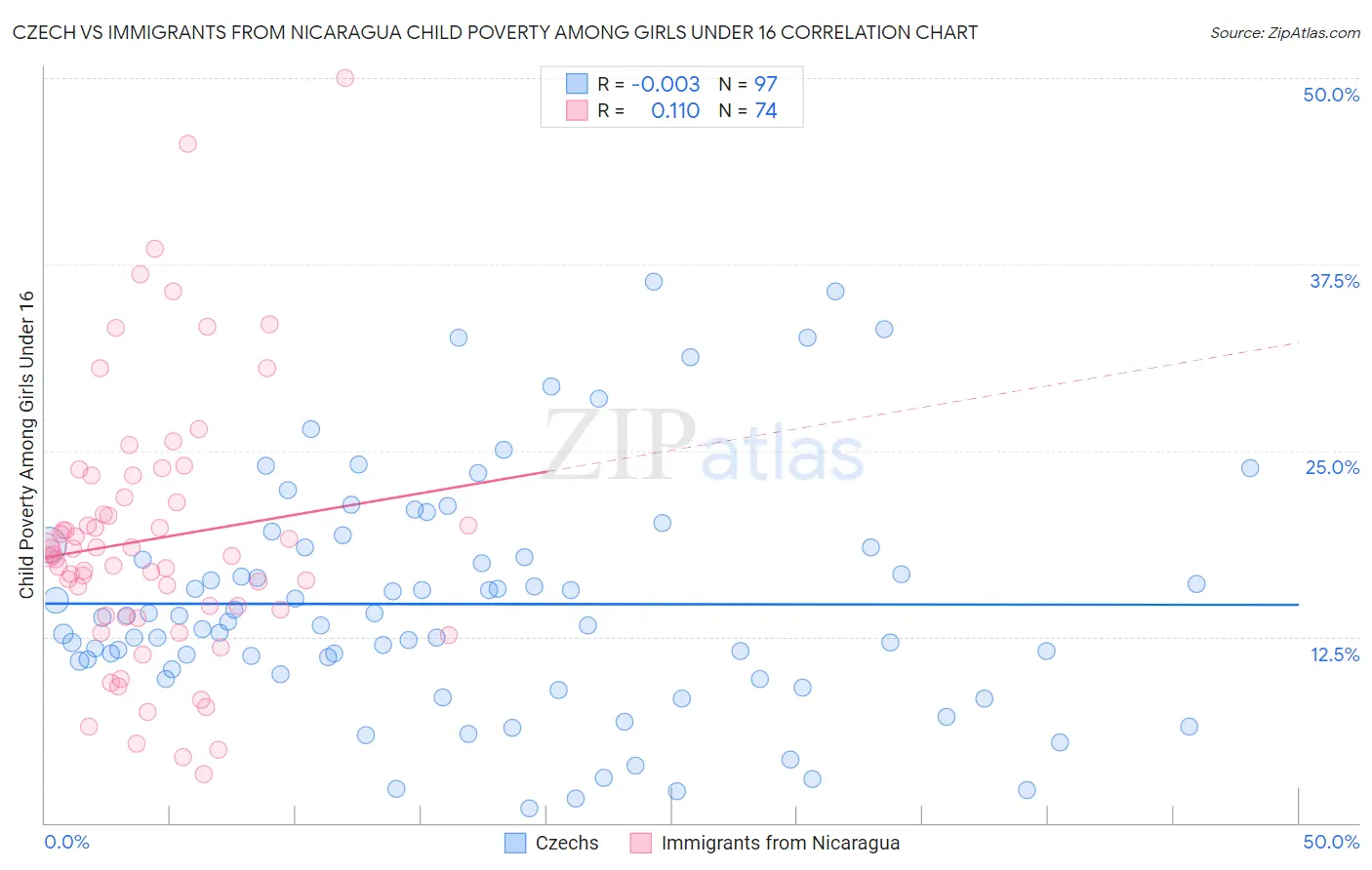 Czech vs Immigrants from Nicaragua Child Poverty Among Girls Under 16
