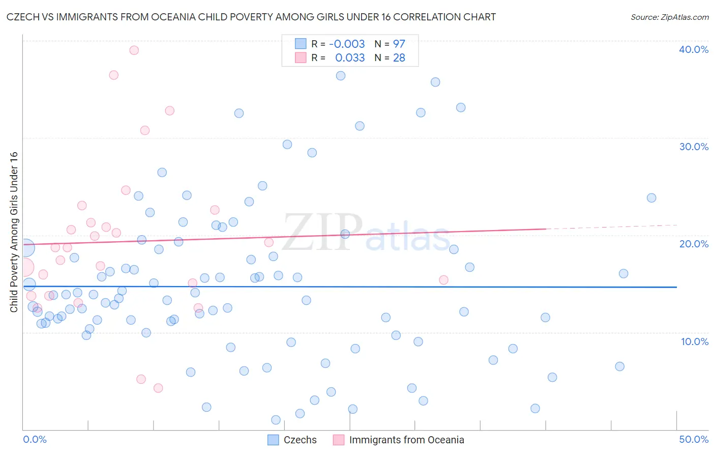 Czech vs Immigrants from Oceania Child Poverty Among Girls Under 16