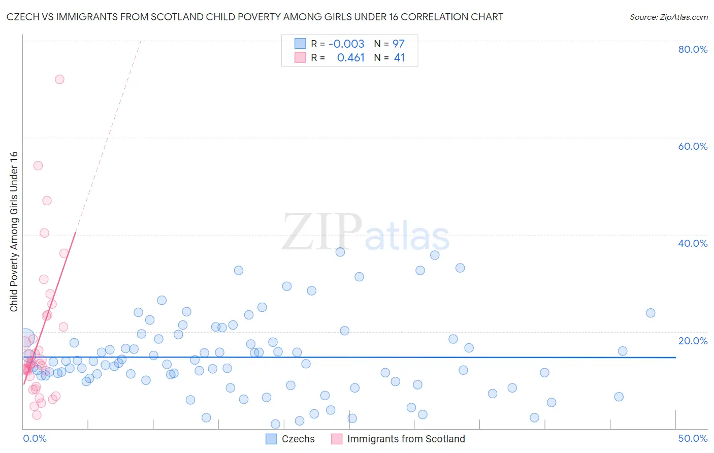Czech vs Immigrants from Scotland Child Poverty Among Girls Under 16