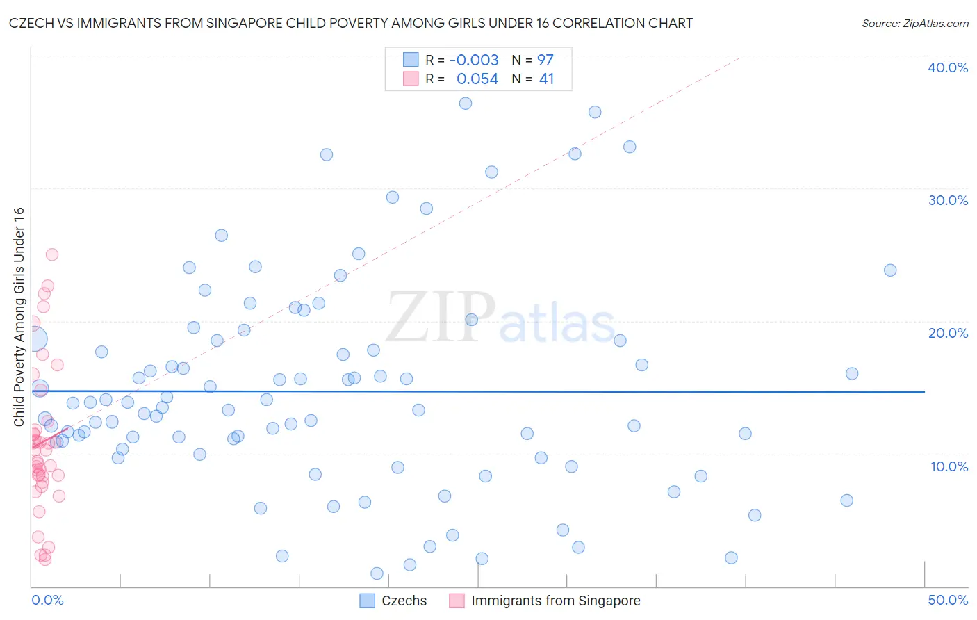 Czech vs Immigrants from Singapore Child Poverty Among Girls Under 16