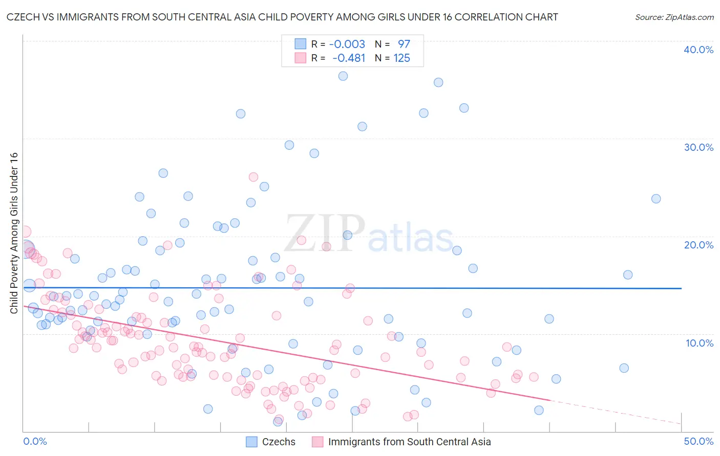 Czech vs Immigrants from South Central Asia Child Poverty Among Girls Under 16