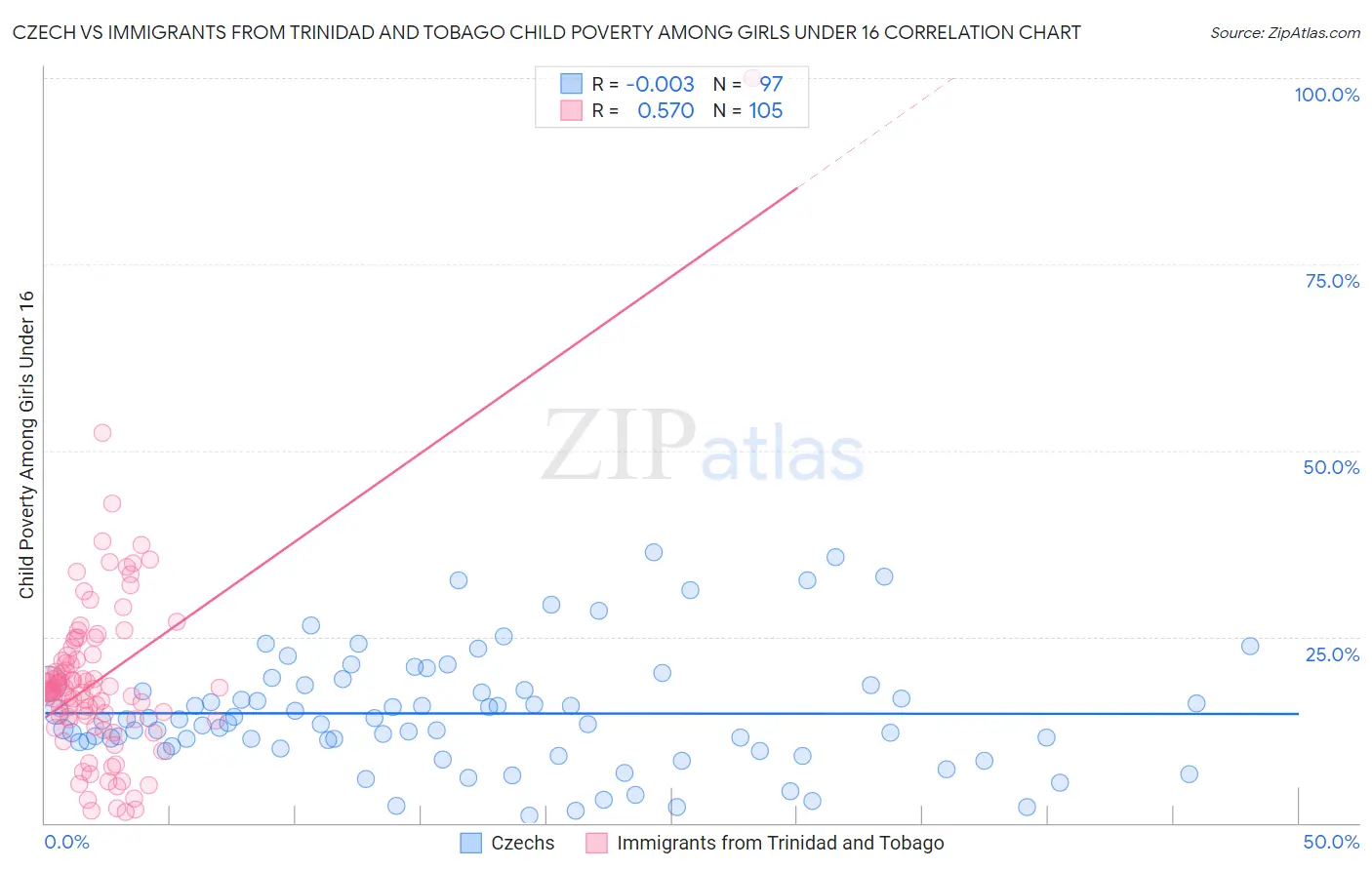 Czech vs Immigrants from Trinidad and Tobago Child Poverty Among Girls Under 16