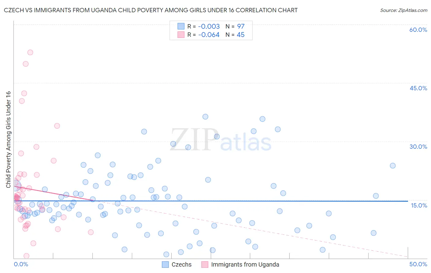 Czech vs Immigrants from Uganda Child Poverty Among Girls Under 16
