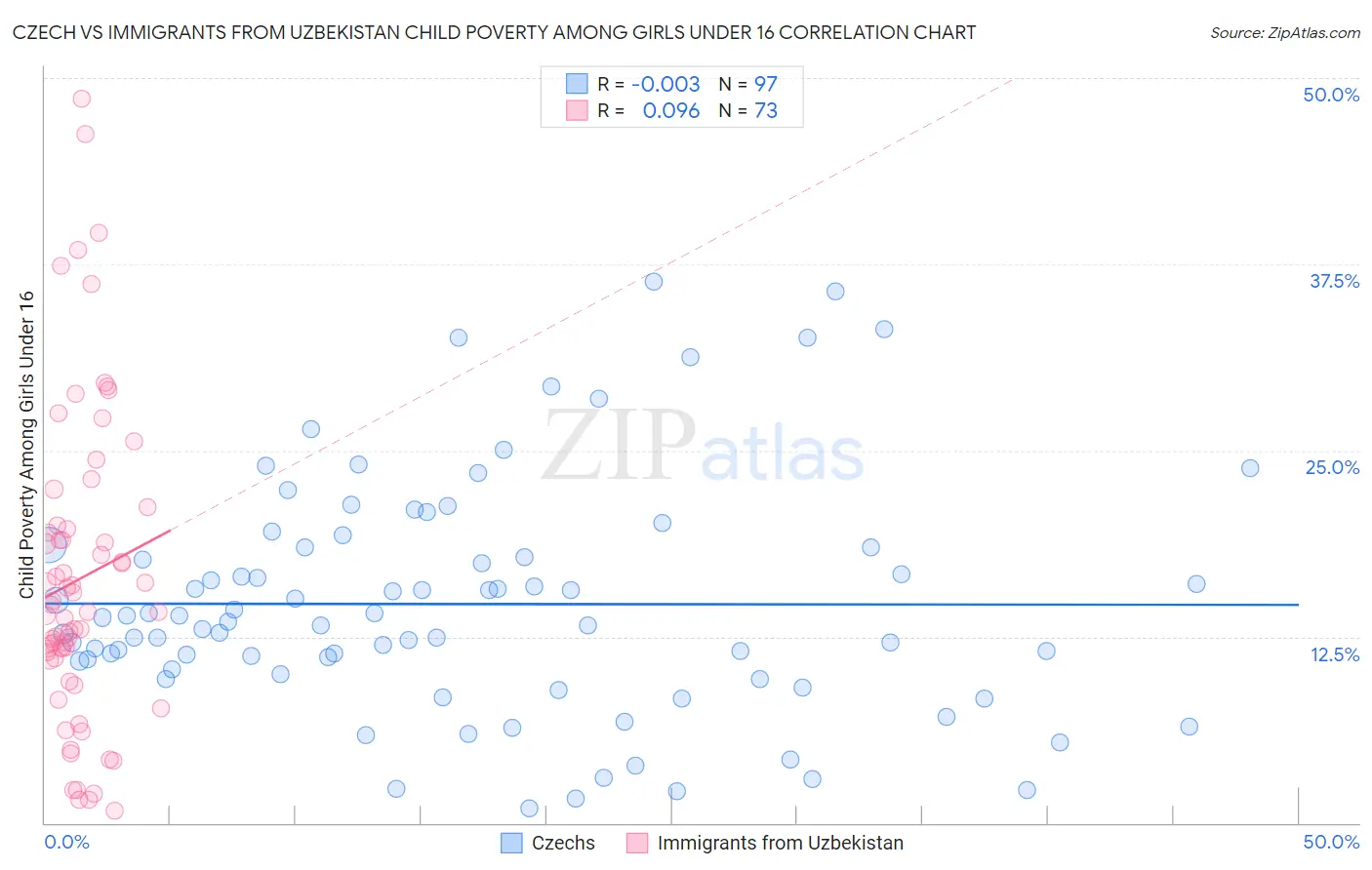 Czech vs Immigrants from Uzbekistan Child Poverty Among Girls Under 16
