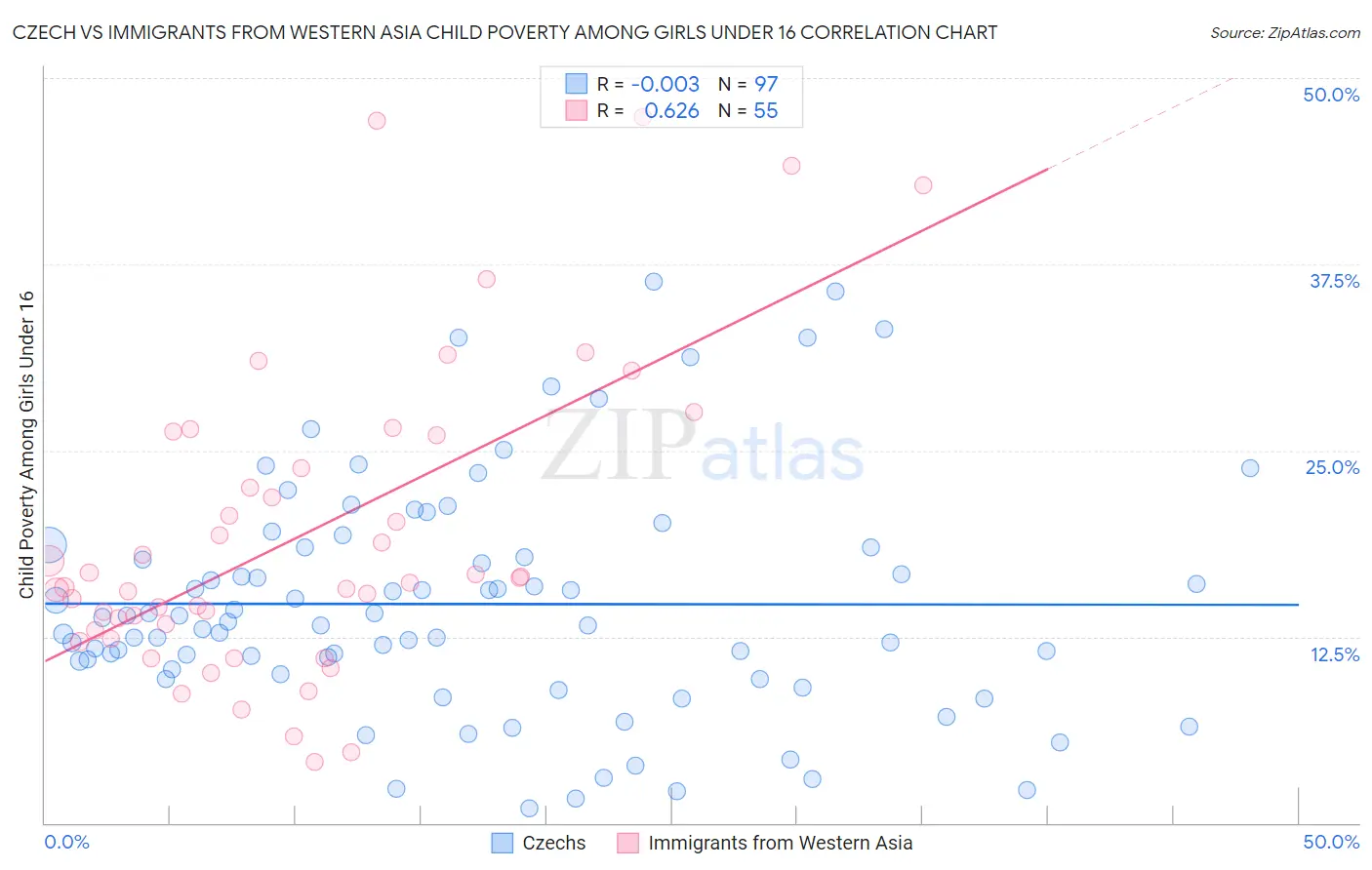 Czech vs Immigrants from Western Asia Child Poverty Among Girls Under 16