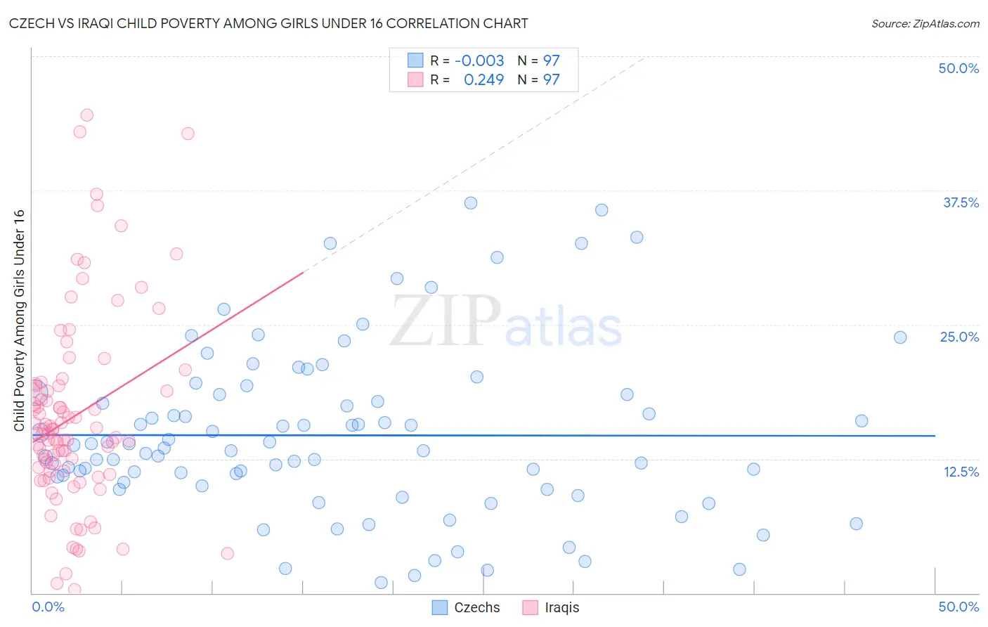 Czech vs Iraqi Child Poverty Among Girls Under 16