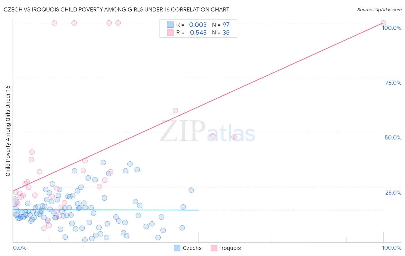Czech vs Iroquois Child Poverty Among Girls Under 16