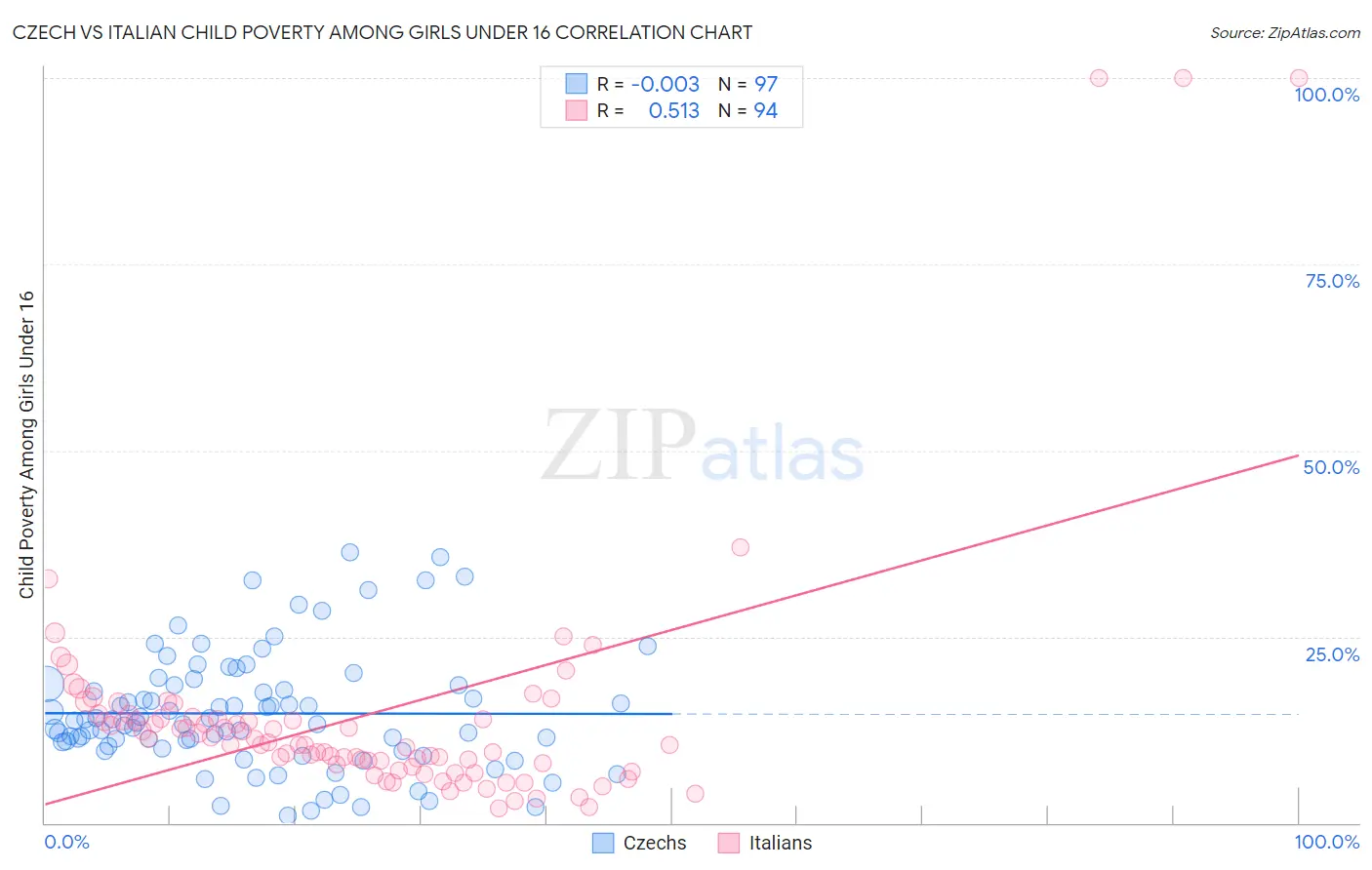 Czech vs Italian Child Poverty Among Girls Under 16