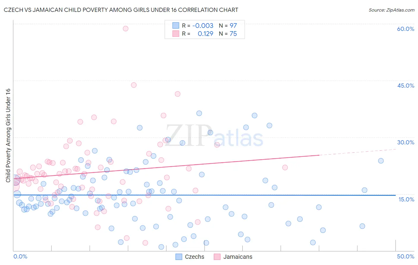 Czech vs Jamaican Child Poverty Among Girls Under 16