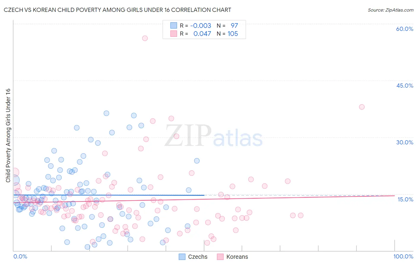 Czech vs Korean Child Poverty Among Girls Under 16