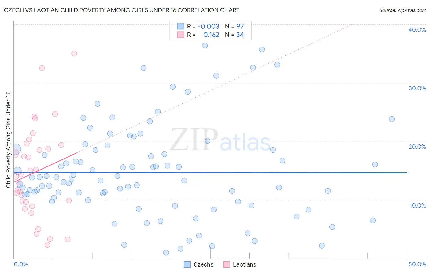 Czech vs Laotian Child Poverty Among Girls Under 16