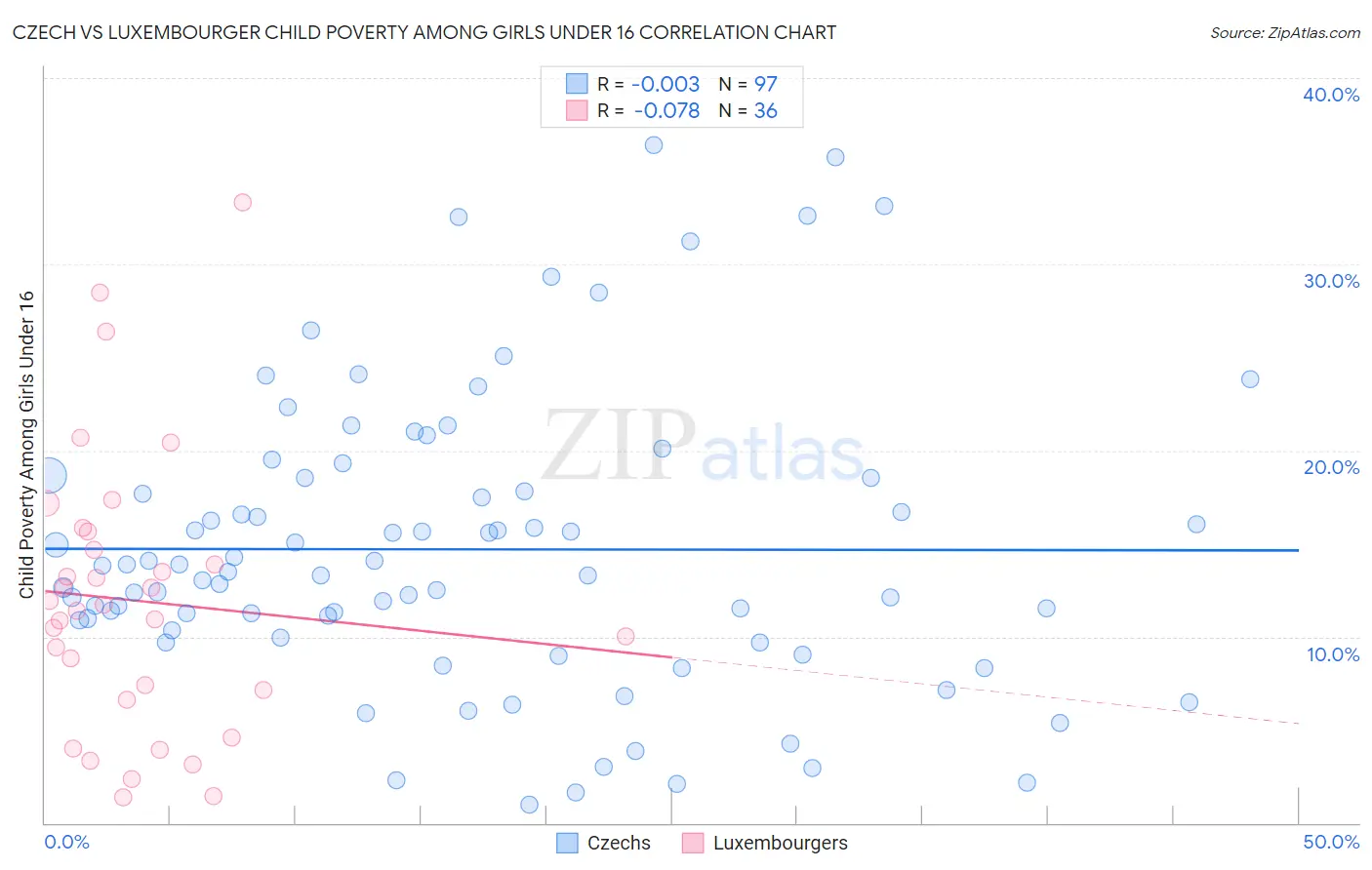 Czech vs Luxembourger Child Poverty Among Girls Under 16