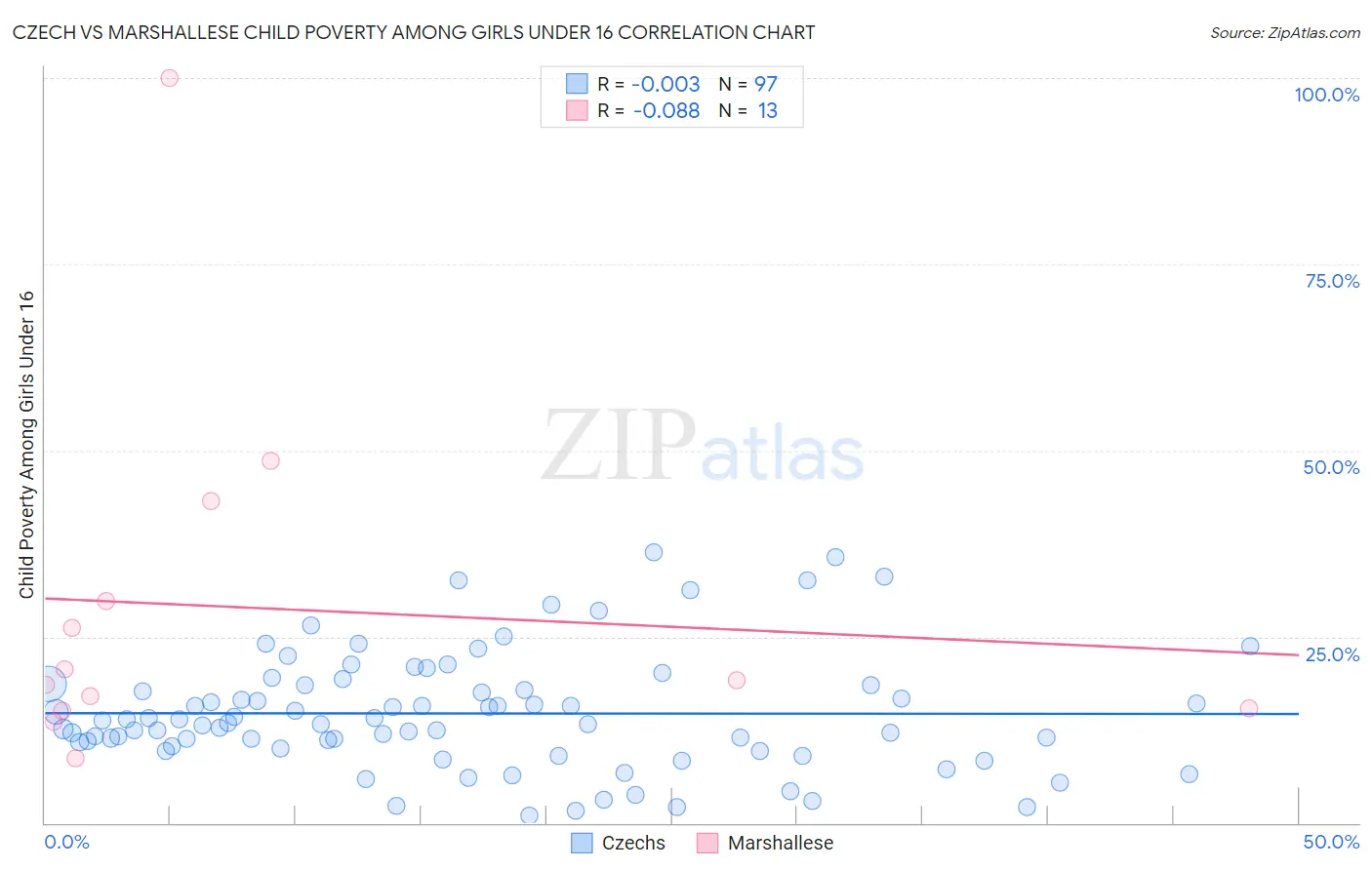 Czech vs Marshallese Child Poverty Among Girls Under 16