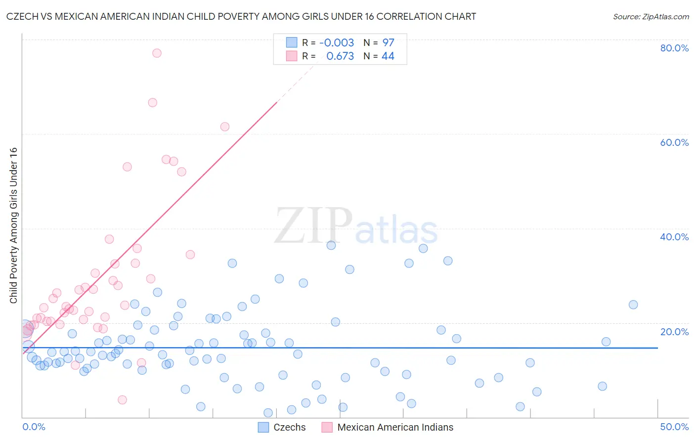 Czech vs Mexican American Indian Child Poverty Among Girls Under 16