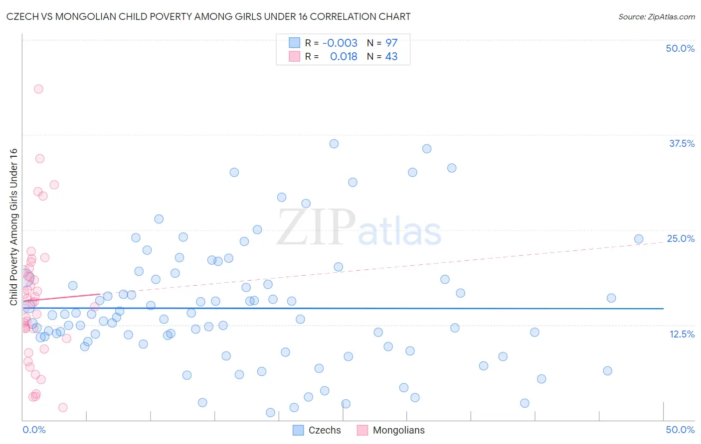 Czech vs Mongolian Child Poverty Among Girls Under 16