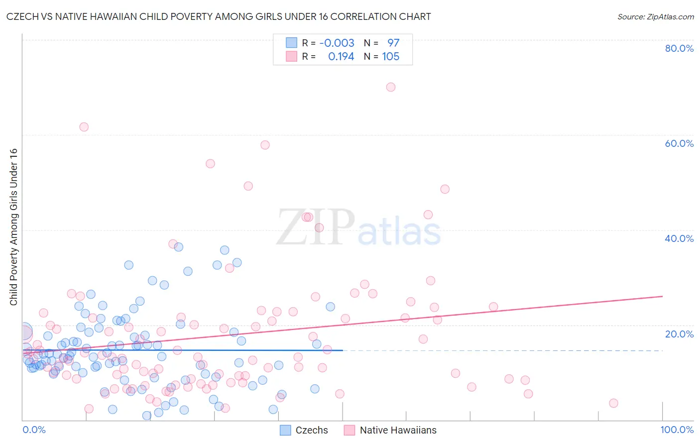 Czech vs Native Hawaiian Child Poverty Among Girls Under 16