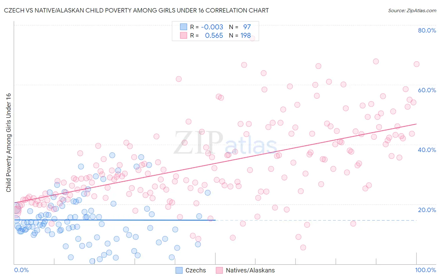 Czech vs Native/Alaskan Child Poverty Among Girls Under 16
