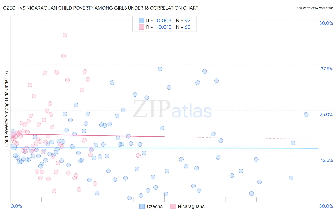 Czech vs Nicaraguan Child Poverty Among Girls Under 16