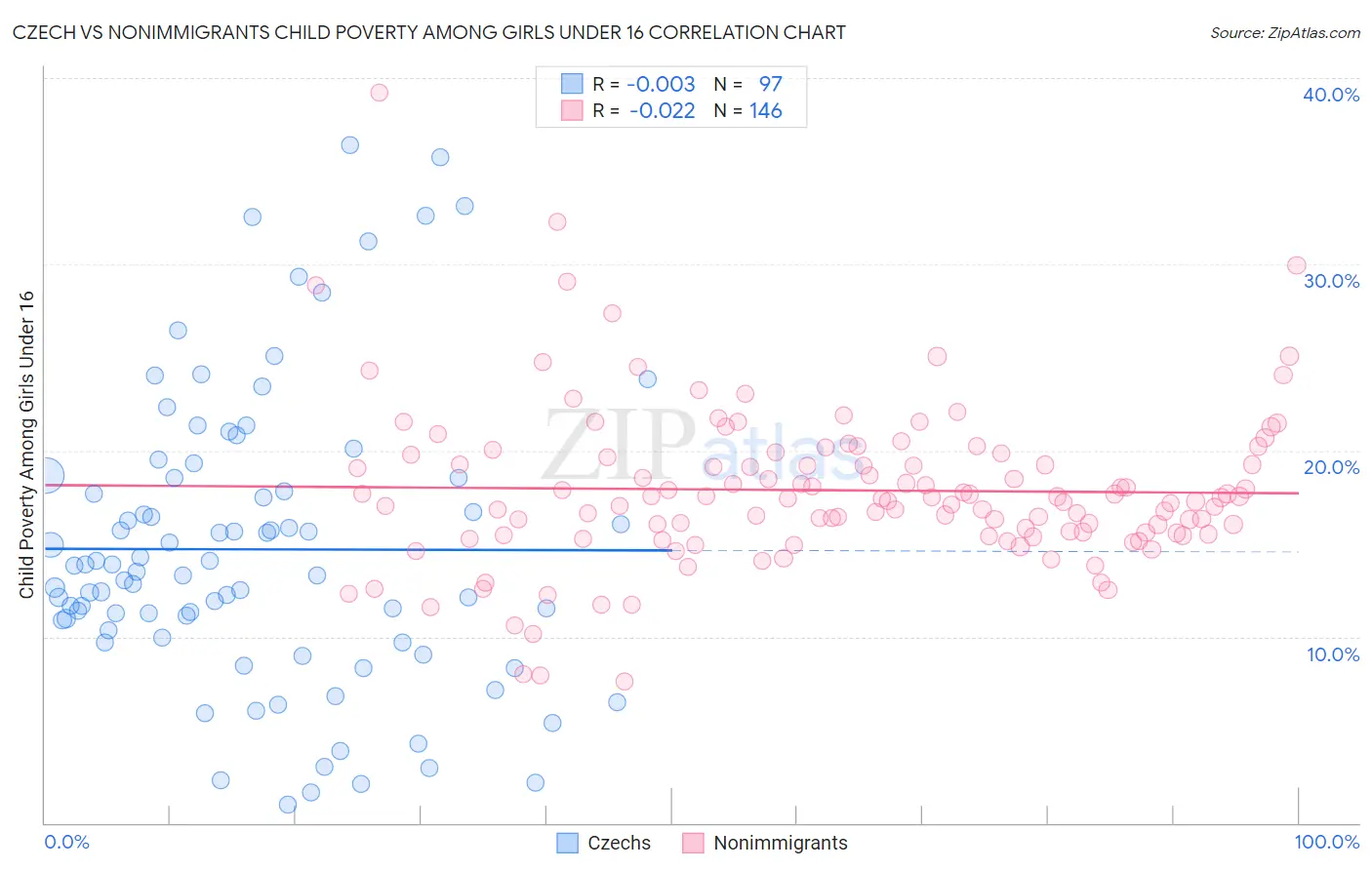 Czech vs Nonimmigrants Child Poverty Among Girls Under 16