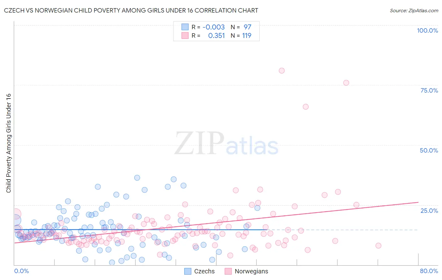 Czech vs Norwegian Child Poverty Among Girls Under 16